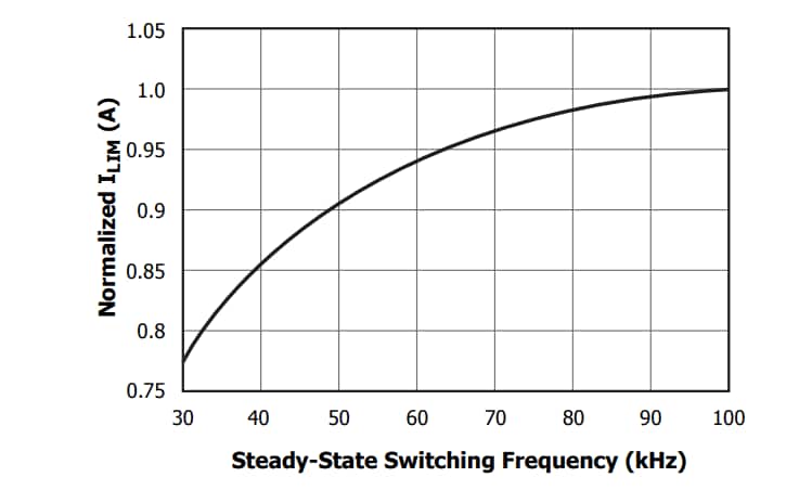 Performance Graph - Power Integrations InnoSwitch™3-EP ICs